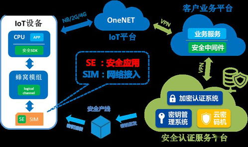 中國移動se sim助力物聯網行業進入安全時代——和安芯網絡與信息安全軟件開發解讀