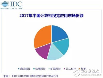 AI四小龍引領風潮，計算機視覺應用市場格局初定——解讀IDC《2018中國計算機視覺應用市場研究報告》